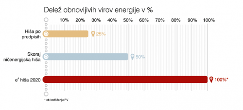 e4 hi a dele obnovljivih virov