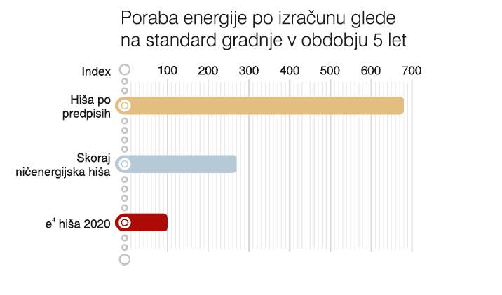 e4 hi a poraba energije v obdobju 5 let